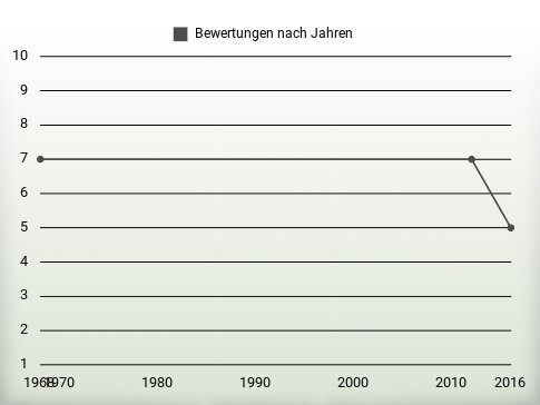 Bewertungen nach Jahren