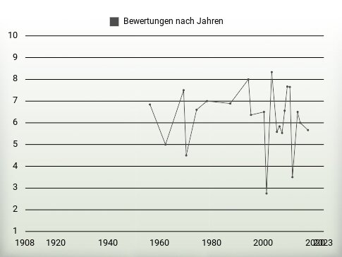 Bewertungen nach Jahren