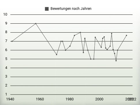 Bewertungen nach Jahren