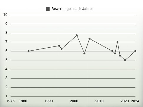 Bewertungen nach Jahren