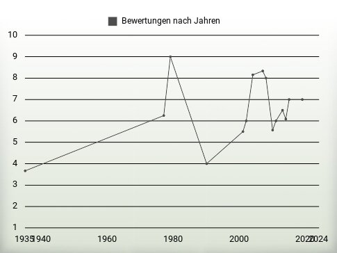 Bewertungen nach Jahren