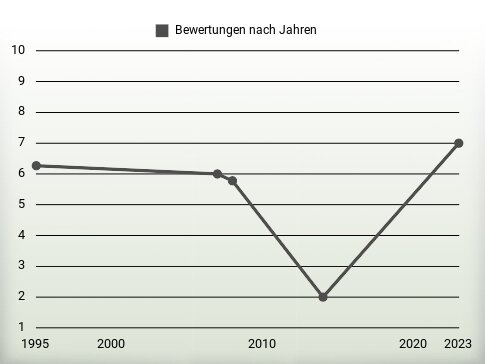 Bewertungen nach Jahren