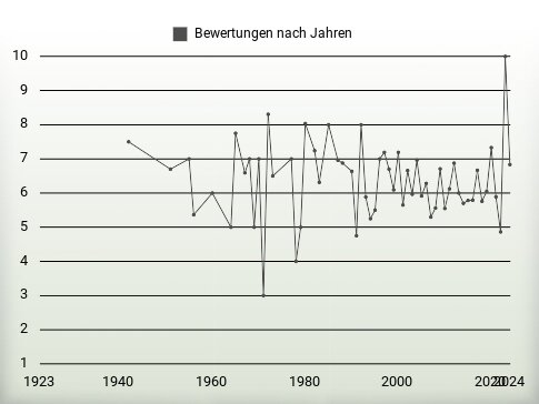 Bewertungen nach Jahren