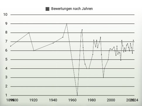 Bewertungen nach Jahren