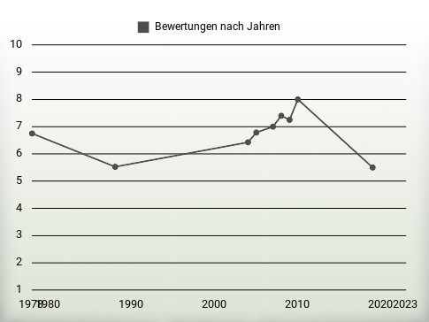 Bewertungen nach Jahren