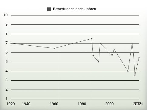 Bewertungen nach Jahren