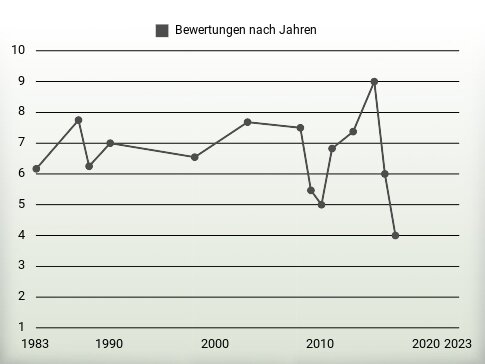 Bewertungen nach Jahren