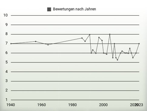 Bewertungen nach Jahren