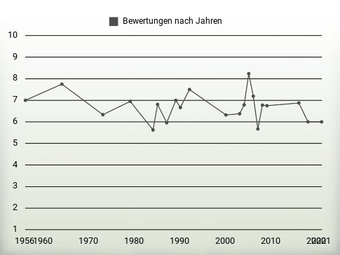 Bewertungen nach Jahren