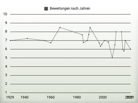 Bewertungen nach Jahren