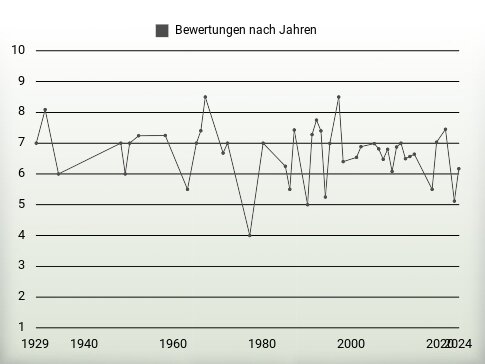 Bewertungen nach Jahren