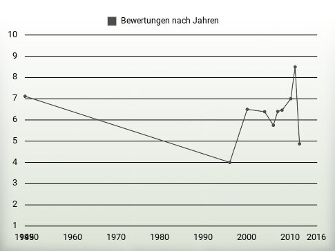 Bewertungen nach Jahren