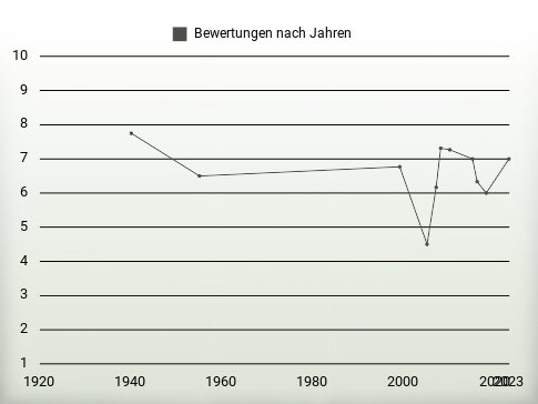 Bewertungen nach Jahren