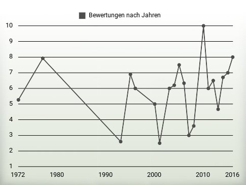 Bewertungen nach Jahren