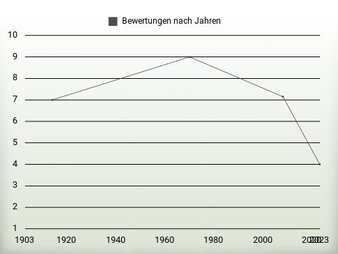 Bewertungen nach Jahren