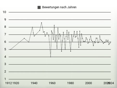 Bewertungen nach Jahren