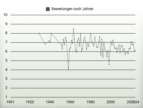 Bewertungen nach Jahren