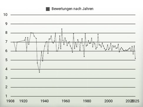 Bewertungen nach Jahren