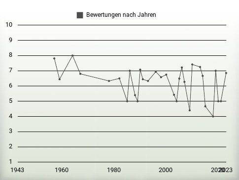 Bewertungen nach Jahren