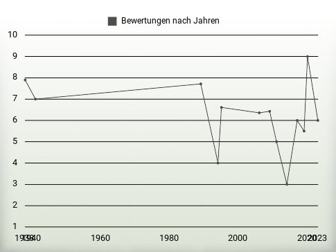 Bewertungen nach Jahren