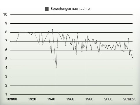 Bewertungen nach Jahren