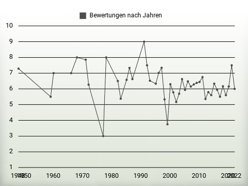 Bewertungen nach Jahren