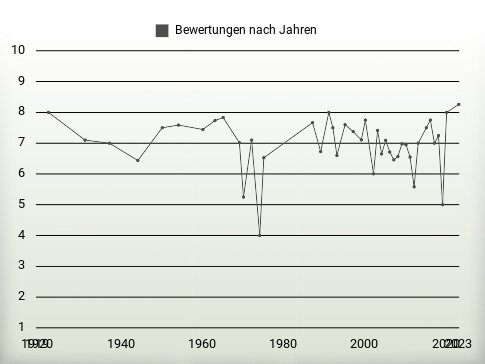 Bewertungen nach Jahren