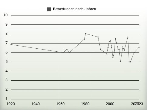 Bewertungen nach Jahren