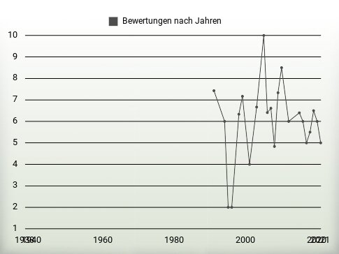 Bewertungen nach Jahren