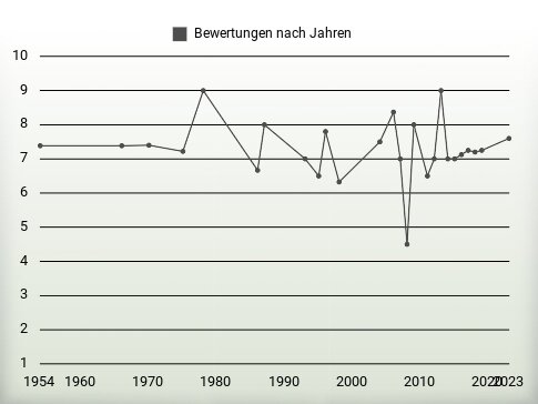 Bewertungen nach Jahren