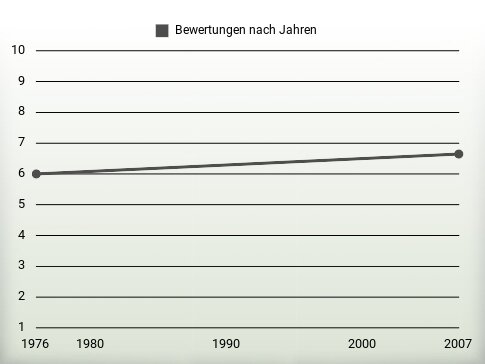 Bewertungen nach Jahren