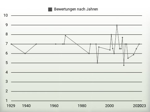 Bewertungen nach Jahren