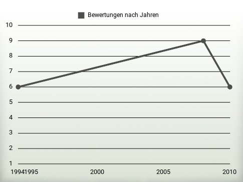 Bewertungen nach Jahren