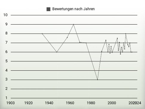 Bewertungen nach Jahren