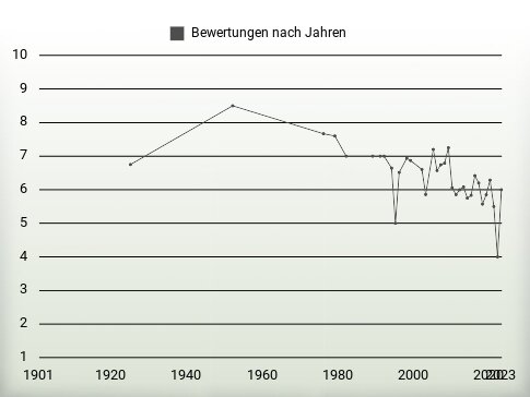 Bewertungen nach Jahren