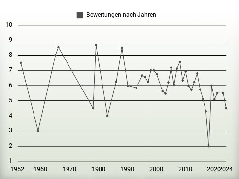 Bewertungen nach Jahren