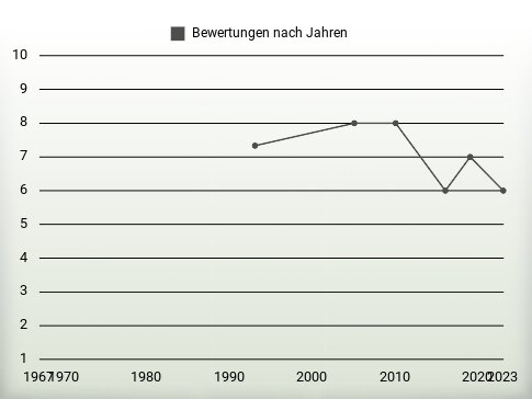 Bewertungen nach Jahren