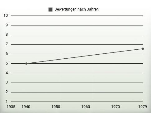 Bewertungen nach Jahren