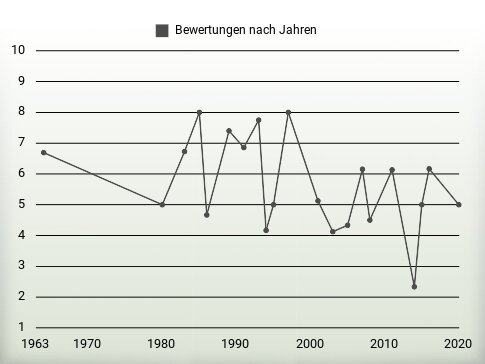 Bewertungen nach Jahren