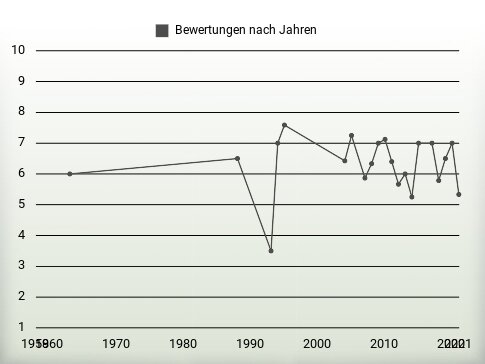 Bewertungen nach Jahren