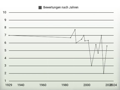 Bewertungen nach Jahren