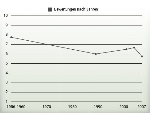 Bewertungen nach Jahren