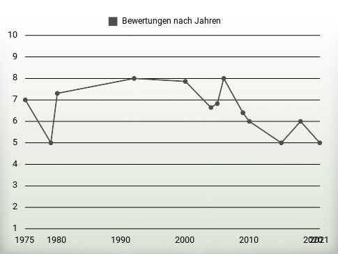 Bewertungen nach Jahren