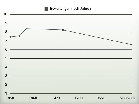 Bewertungen nach Jahren