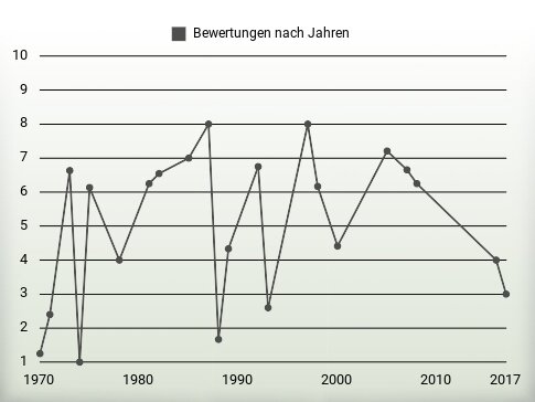 Bewertungen nach Jahren