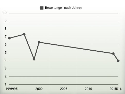 Bewertungen nach Jahren