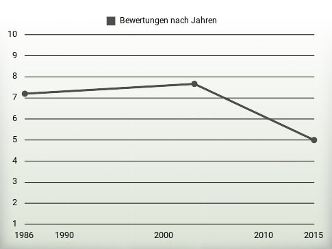 Bewertungen nach Jahren