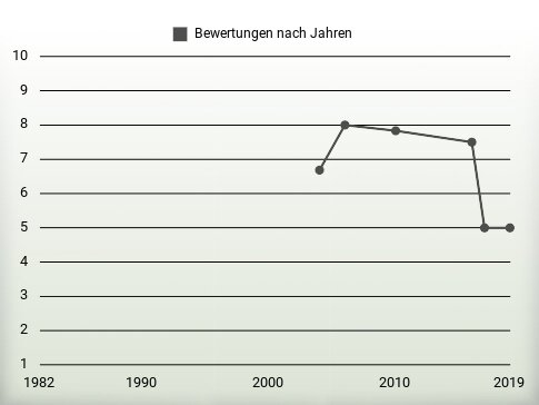 Bewertungen nach Jahren