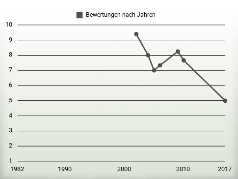 Bewertungen nach Jahren