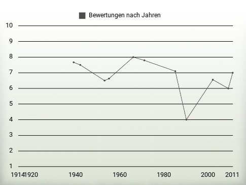 Bewertungen nach Jahren